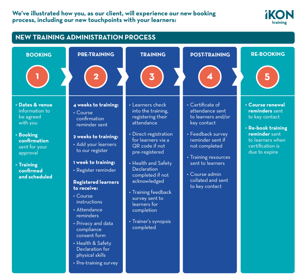 A visual guide to our new administration process - IKON Training