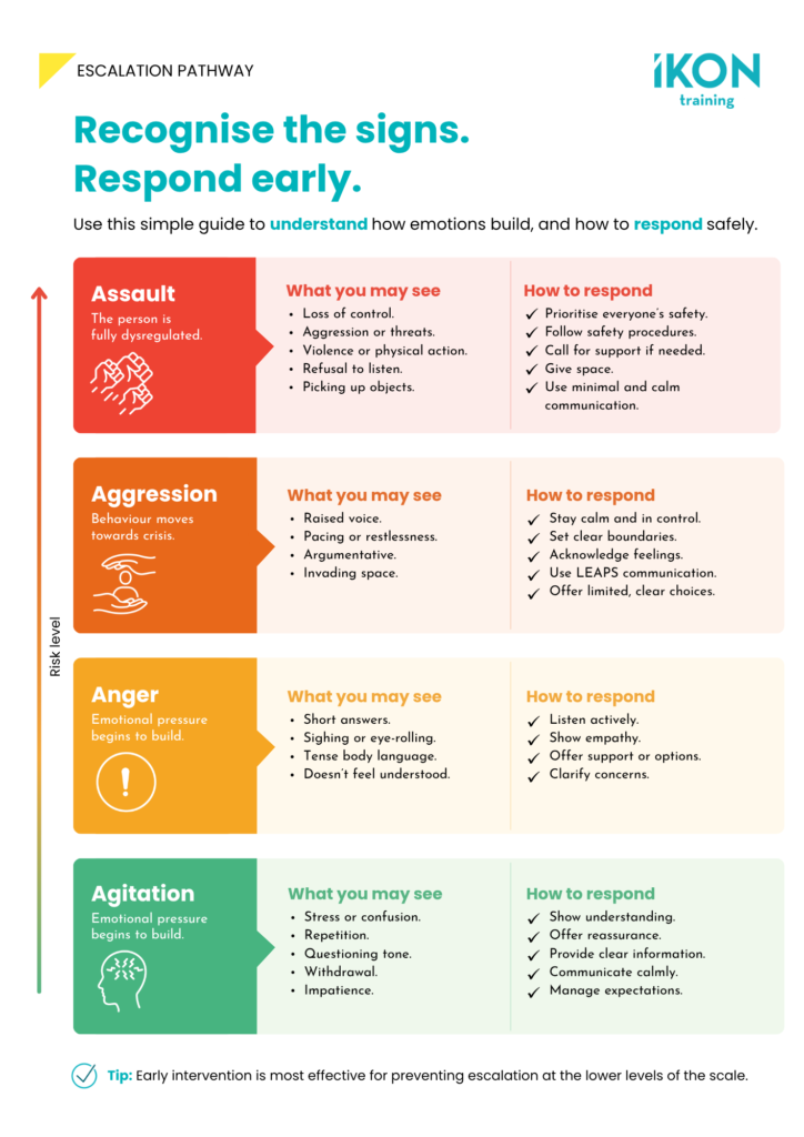 A simple guide explaining how escalation begins, how to spot the early signs, and how to respond.